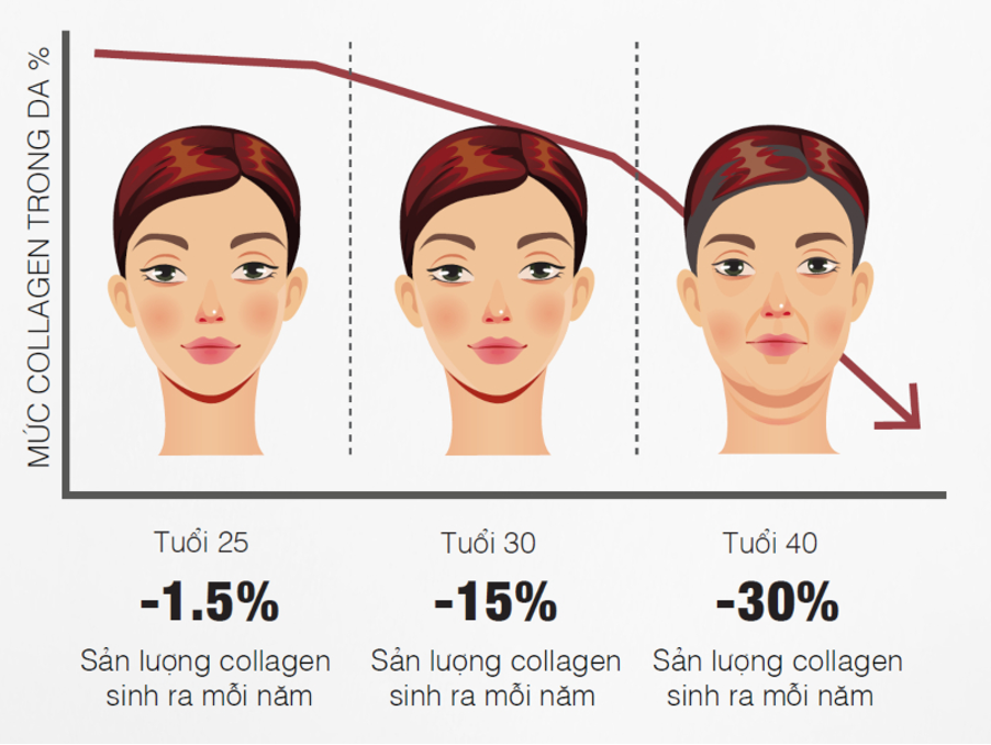 Sau 30–35 tuổi, thay đổi về cấu trúc da và mô mềm dần rõ hơn